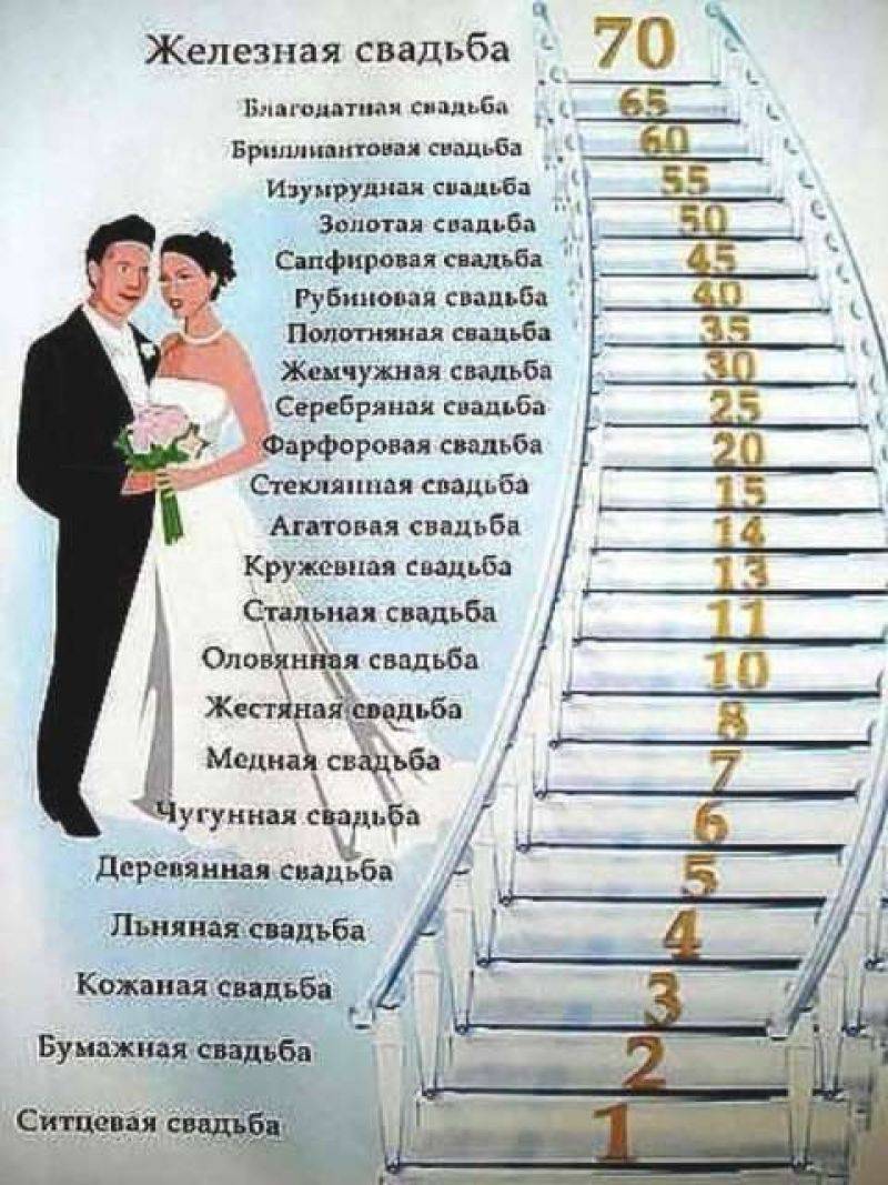 Года Свадьбы Названия Таблица Поздравления