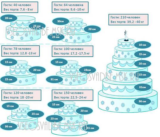Свадебный торт: как рассчитать, приготовить и подать торт на свадьбу