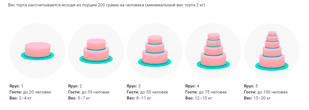 Как рассчитать стоимость торта за 1 кг - запись пользователя юля (id2194547) в сообществе кондитерская в категории вопросы кондитеров - babyblog.ru