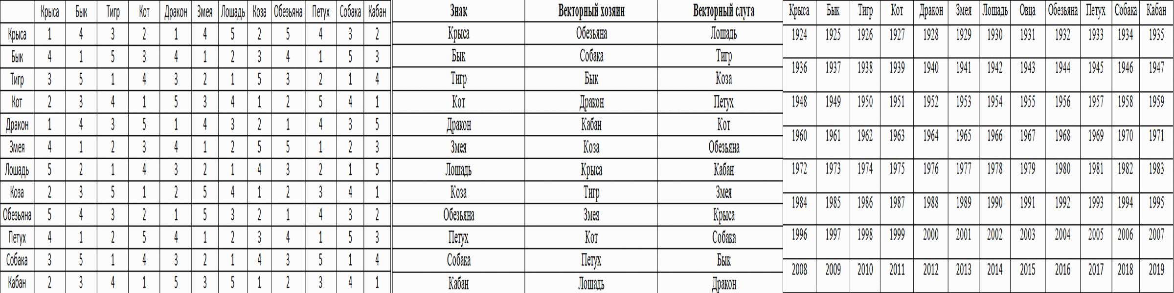 Структурный гороскоп григория кваши: таблица совместимости